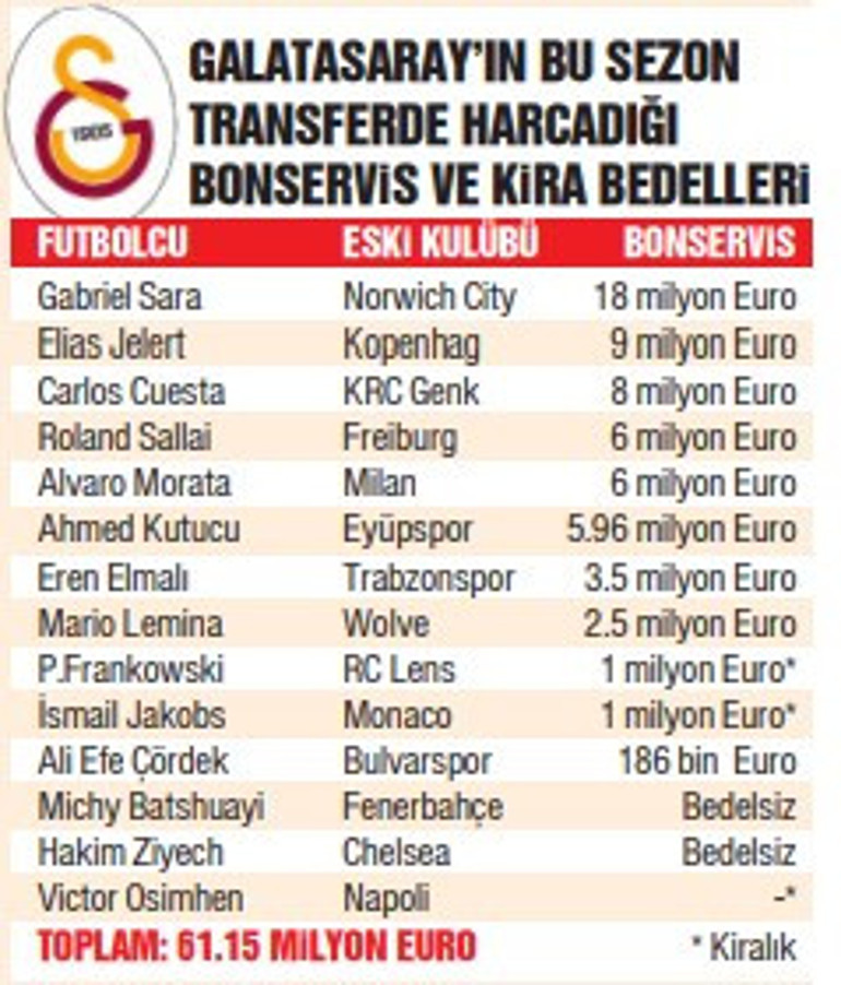 Fenerbahçeden lig rekoru: 68 milyon euro