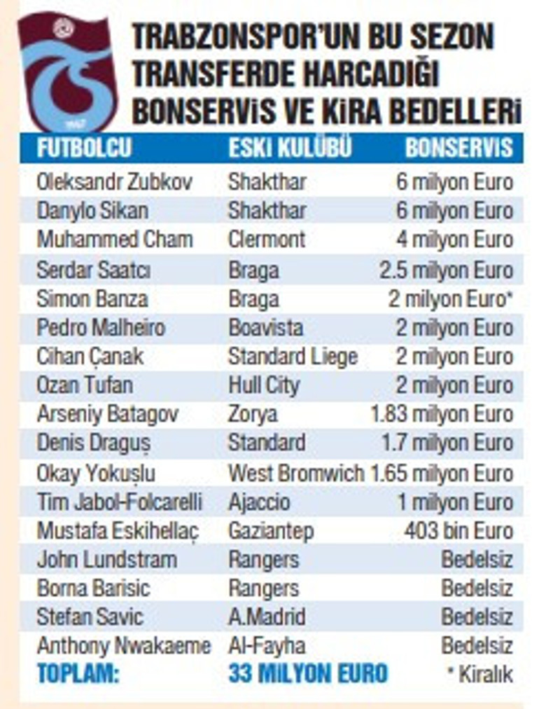 Fenerbahçeden lig rekoru: 68 milyon euro