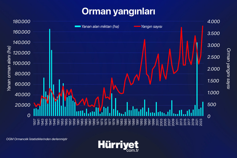 1937 yılından itibaren ilk kez bu kadar fazla: Orman yangını sayısı korkuttu Hangi şehirler tehdit altında