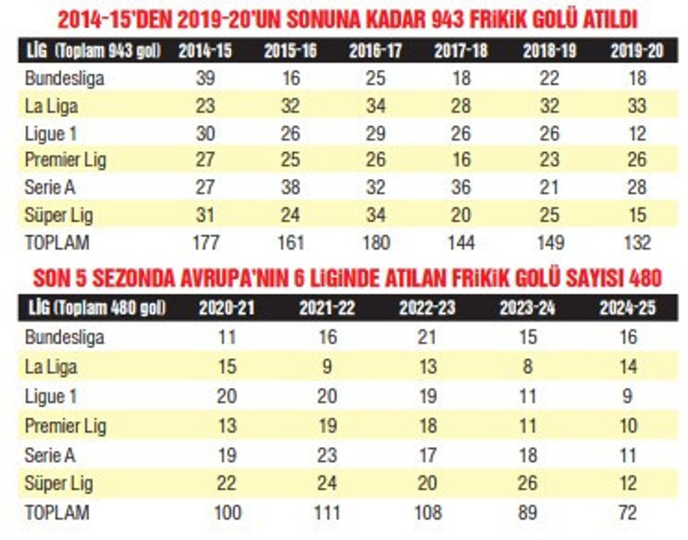 Covid yoksa frikik gollerini de öldürdü mü