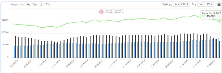 Merkez Bankasının rezervleri açıklandı