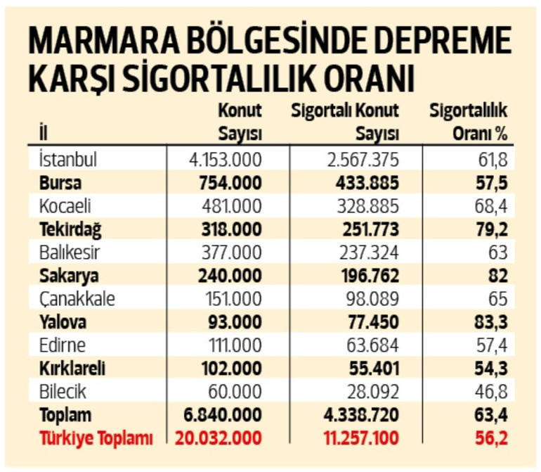 İstanbul’da konutların yüzde 62’si depreme karşı sigortalı