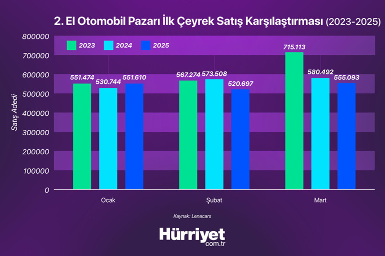 İkinci el otomobilde ‘balon fiyatlar’ söndü mü Hangi araçlar daha fazla talep görüyor Uzmanlar tek tek açıkladı