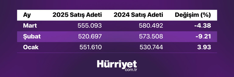 İkinci el otomobilde ‘balon fiyatlar’ söndü mü Hangi araçlar daha fazla talep görüyor Uzmanlar tek tek açıkladı