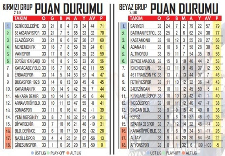 Sarıyere 1. Lig için 1 puan yetiyor TFF 2. Ligde son hafta heyecanı...