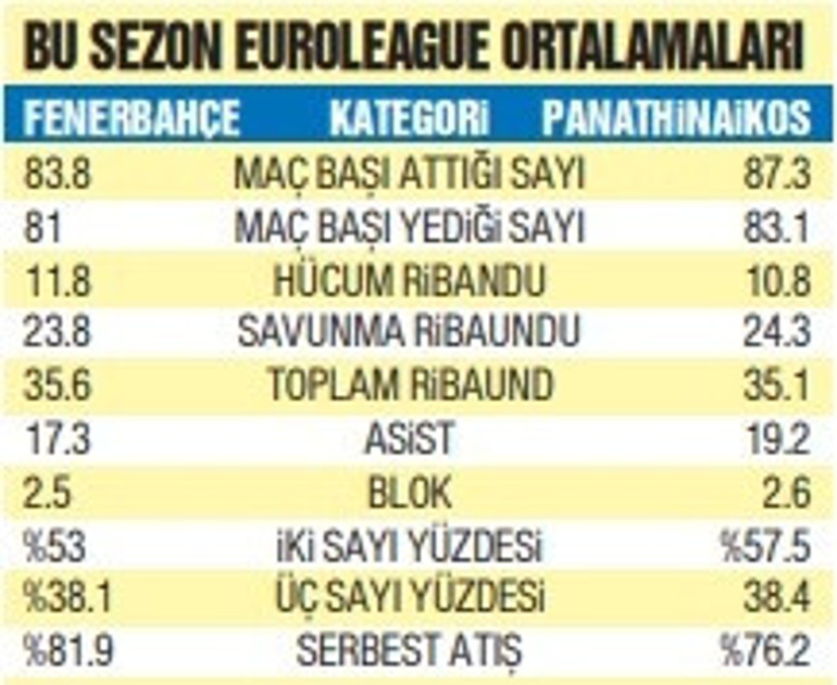 Fenerbahçe Beko final için sahada