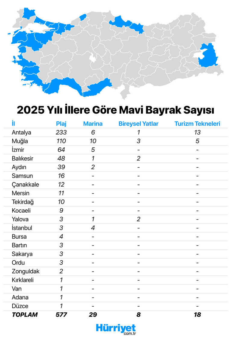 2025 Mavi Bayraklı plajlar listesinde dünya üçüncülüğünü koruduk Üstelik listeye sürpriz iller de dahil oldu… İşte en popüler Mavi Bayraklı 10 halk plajı