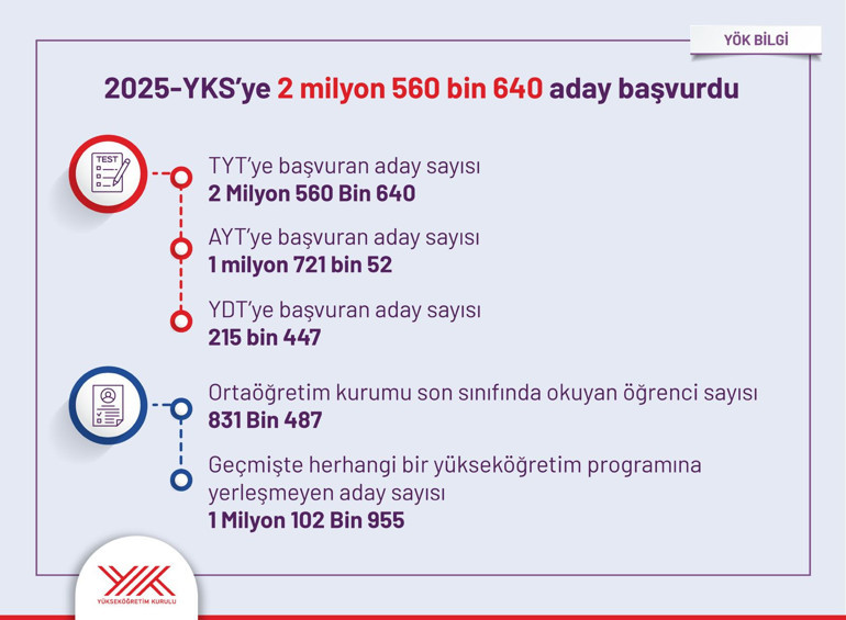 YÖK Başkanı açıkladı... YKSye 2 milyon 560 bin 640 aday başvurdu
