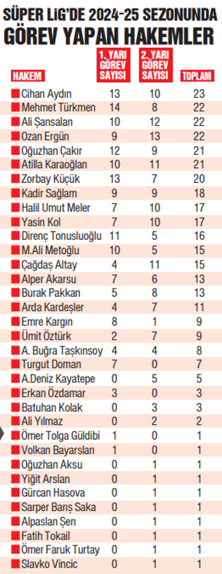 Türk hakemliğinin en karmaşık sezonu