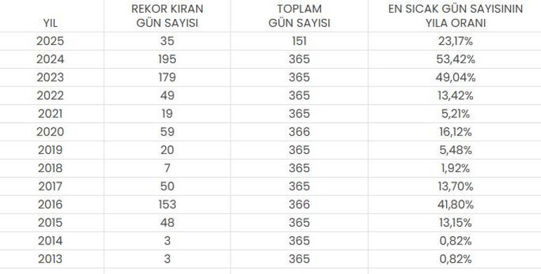 Bu yaz bizi nasıl bir hava bekliyor Uzman isimden sıcaklık rekoru açıklaması | Bunun arkasındaki sebep El Ninonun bitmiş olması