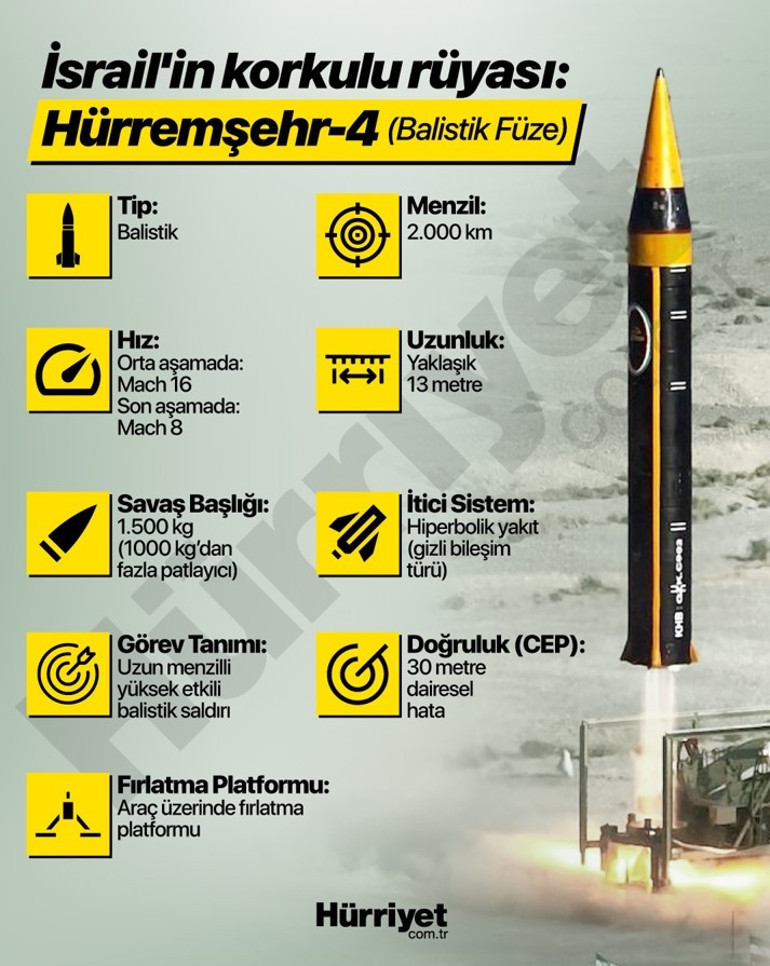 Hipersonikler savunma kalkanını dinlemiyor: İran’ın füzeleri İsrail’i korkuttu
