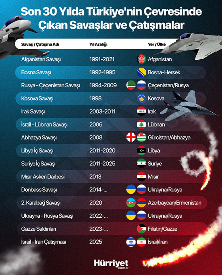 Türkiyenin çevresi ateş çemberi: 35 yıldır çatışmalar bitmedi... Avrupadan Orta Doğuya bugüne kadar hangi savaşlar yaşandı