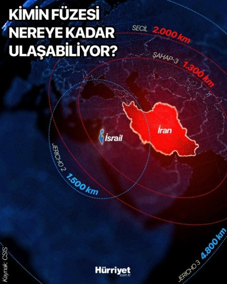İran ve İsrailin füze kapasiteleri: Hangisi nereye kadar ulaşabiliyor