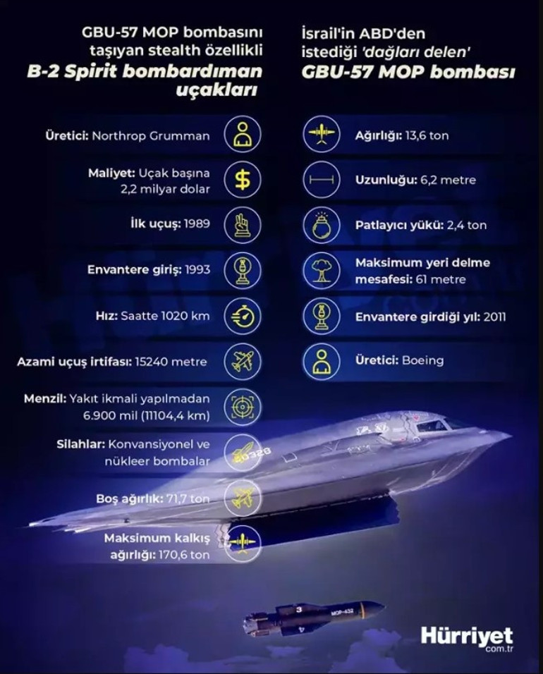 ABD detayları paylaştı: B-2lerin 37 saatlik mesaisi Pilotlar için mini buzdolabı ve mikrodalga fırın