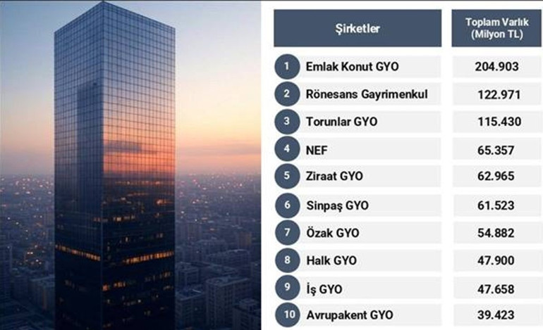 Türkiyenin en güçlü gayrimenkul yatırım şirketleri açıklandı