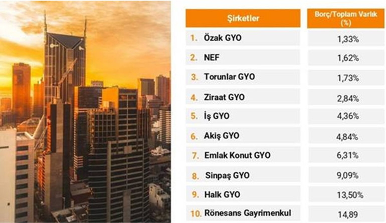 Türkiyenin en güçlü gayrimenkul yatırım şirketleri açıklandı