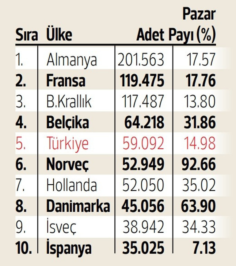 Türkiye elektrikli otomobil satışlarında Norveç ve Hollanda’yı solladı… Elektrikli liginde ilk 5’e yükseldik