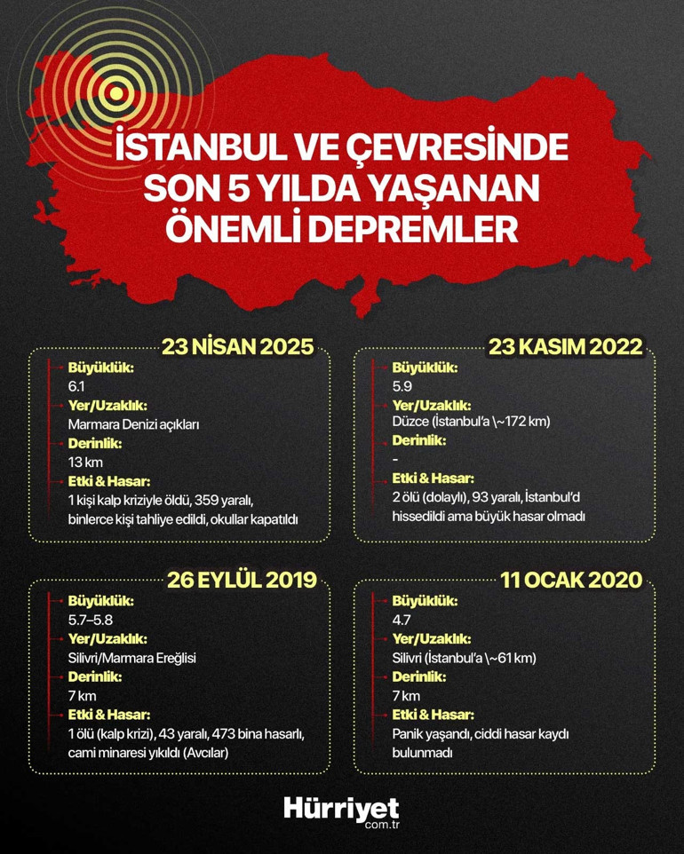 Gemlikte 4.3 büyüklüğünde deprem: Prof. Dr. Süleyman Pampaldan ilk açıklama