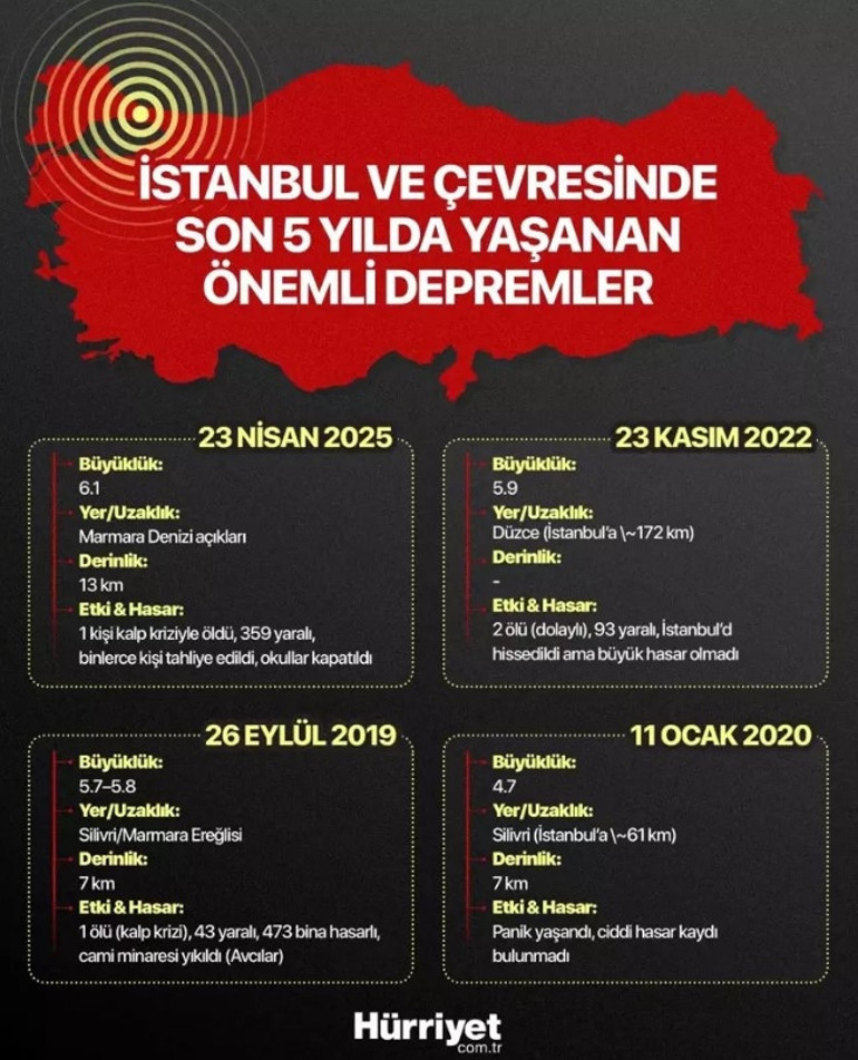 Son dakika AFAD açıkladı: Silivri’de 3.5 büyüklüğünde deprem