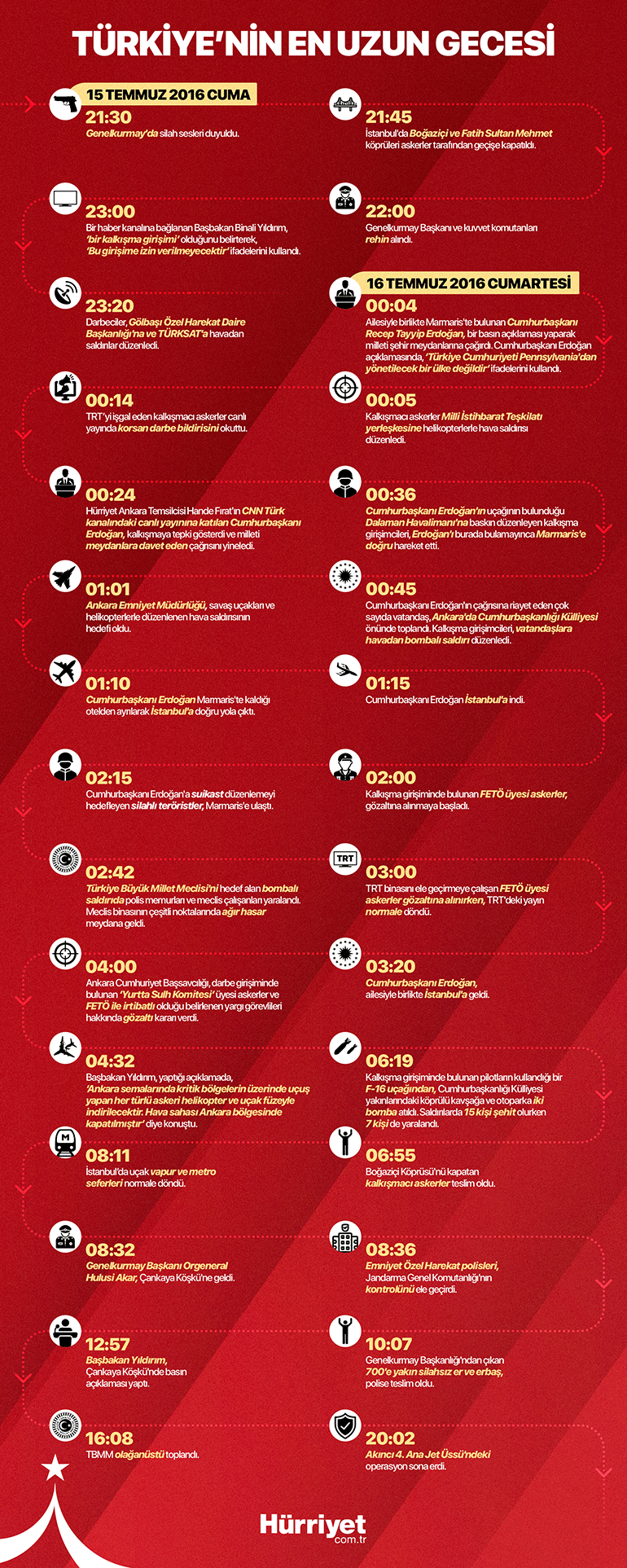 Saat saat milletin zaferi... Bir direnişin kronolojisi: 15 Temmuz 2016