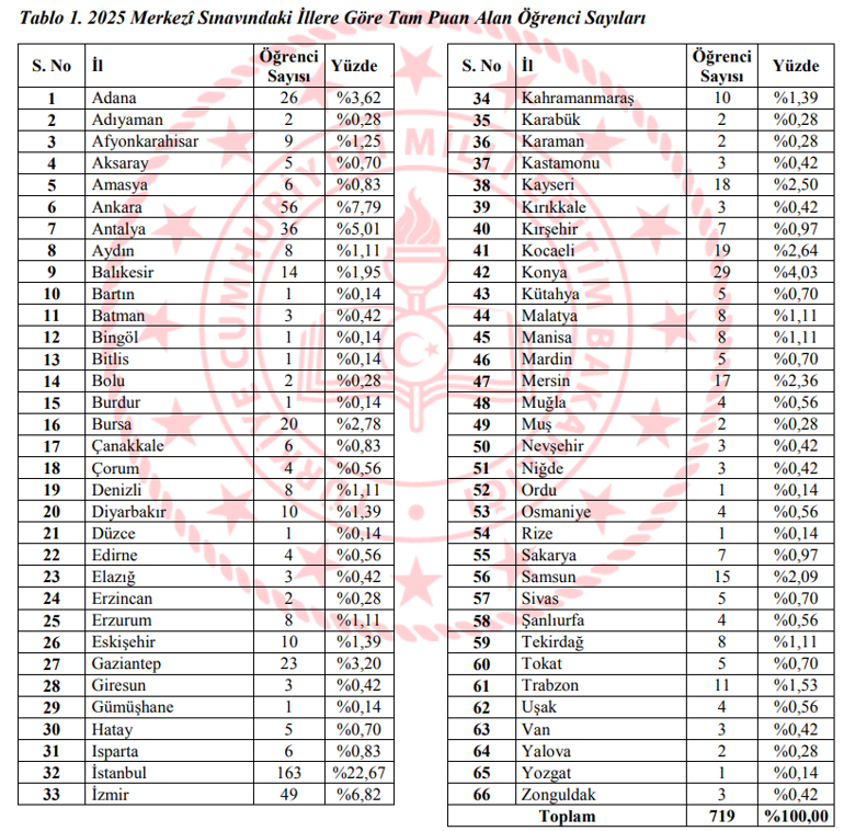 MEB’den LGS istatistiği... En çok birinci İstanbul’dan