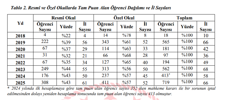 MEB’den LGS istatistiği... En çok birinci İstanbul’dan