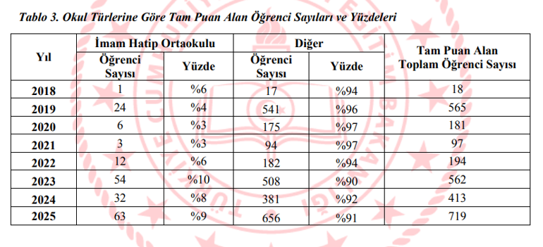 MEB’den LGS istatistiği... En çok birinci İstanbul’dan