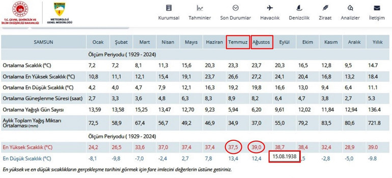 Bu kentimiz tarihinin en sıcak günlerinden birine hazırlanıyor | 87 yılın rekoru kırılabilir