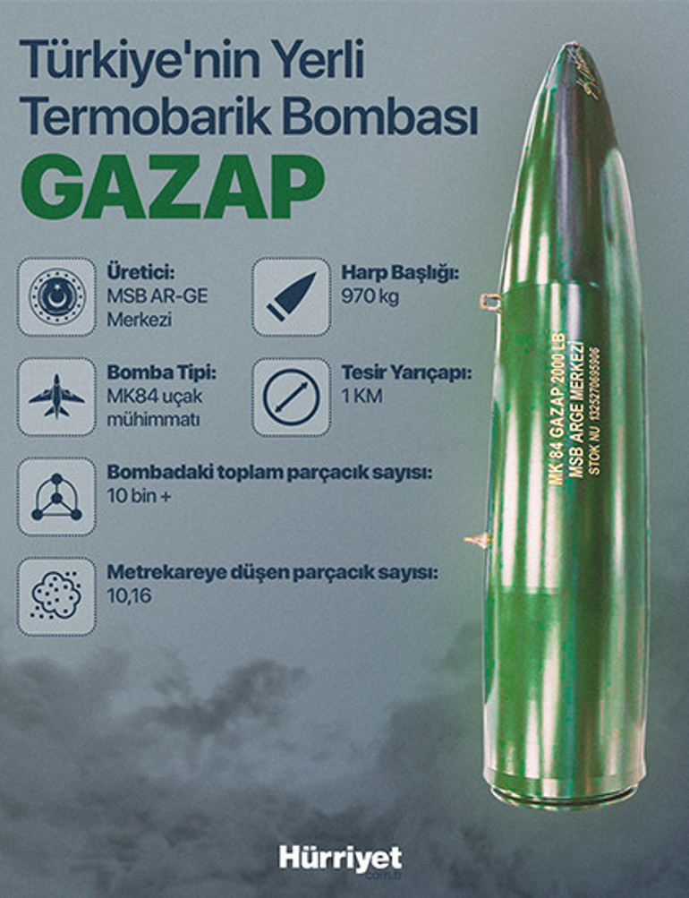 GAZAP ABD gündeminde: Dikkat çeken analiz Türkiye en güçlü termobarik bombayı tanıttı