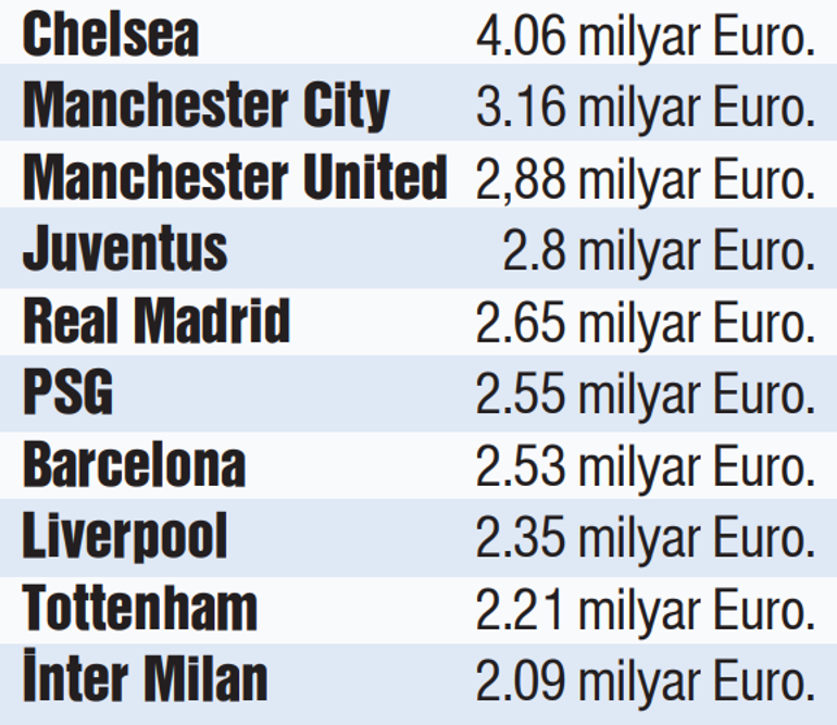 En çok harcayan da en çok kazanan da Chelsea