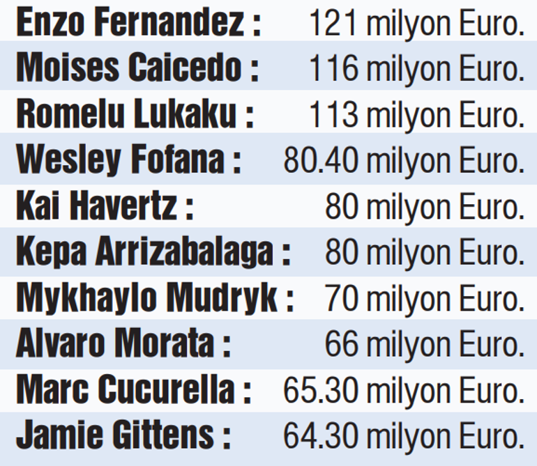 En çok harcayan da en çok kazanan da Chelsea