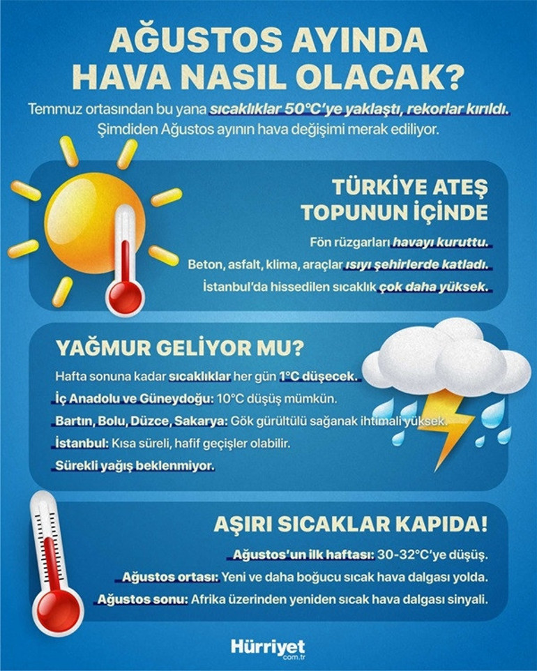 Ağustos ayında hava nasıl olacak ‘Ateş topunun içindeyiz’ | Yağmur yağacak mı Uzman isim o tarihe dikkat çekerek uyardı