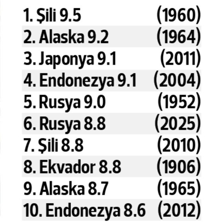 8.8 dünyayı korkuttu... Rusya’da meydana gelen depremde can kaybı yaşanmadı 4 metrelik dev dalgalar kıyıya vurdu