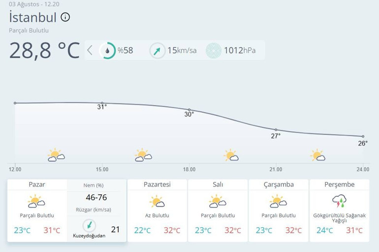 Meteoroloji il il duyurdu İstanbul dahil pek çok şehre yağış geliyor... İşte 5 günlük hava durumu tahmini