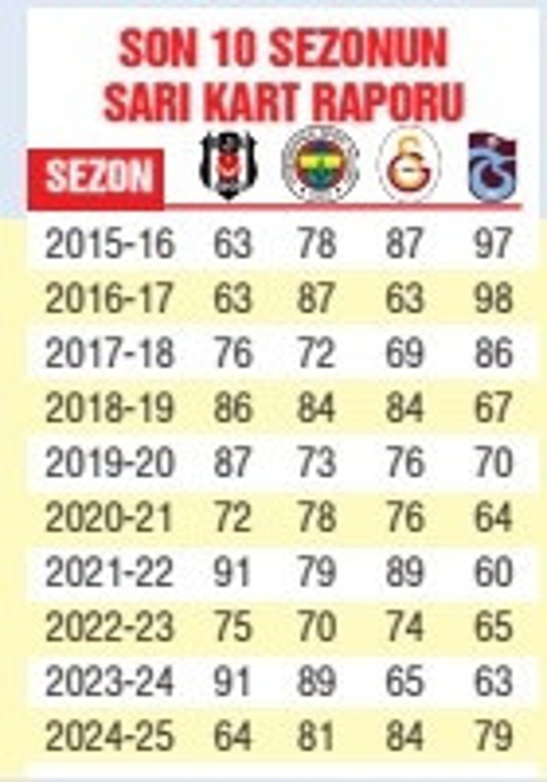 Faul sayısında hakemler mi ülke futbol mantalitesi mi suçlu