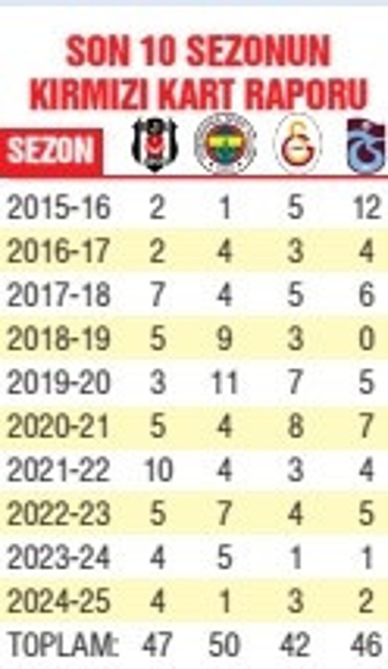Faul sayısında hakemler mi ülke futbol mantalitesi mi suçlu