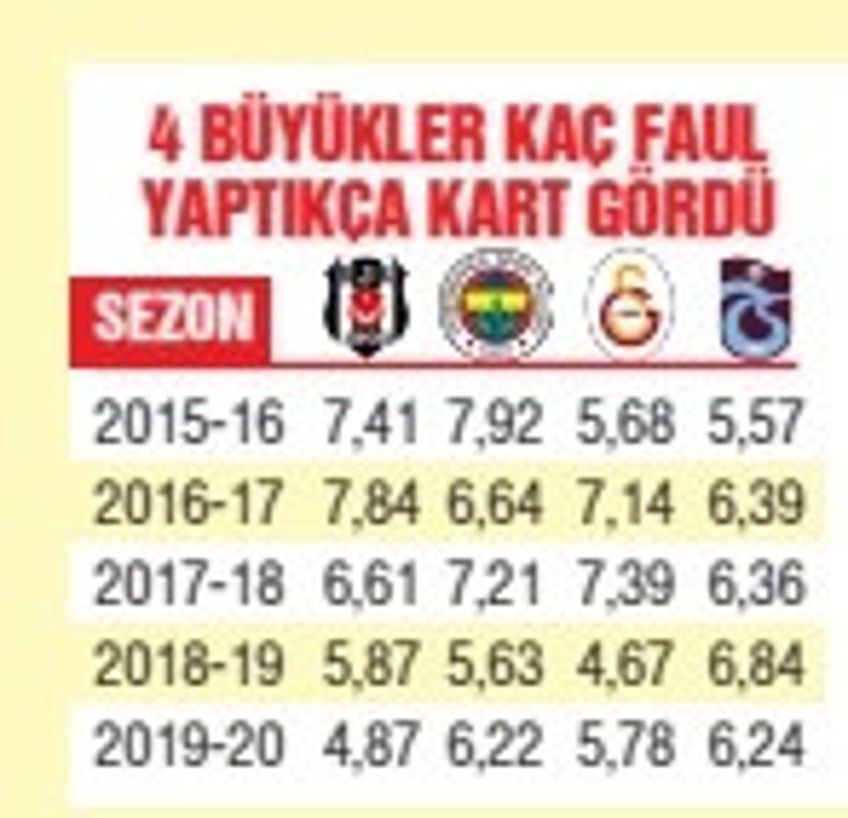 Faul sayısında hakemler mi ülke futbol mantalitesi mi suçlu