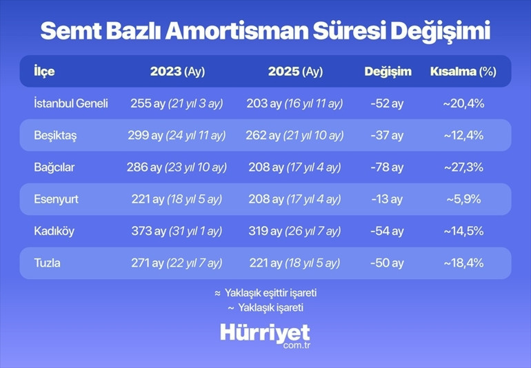 Konut piyasasında dikkat çeken yeni trend: Satış fiyatında yüzde 30’luk düşüş yaşanıyor | İstanbul, Ankara ve İzmirde tablo nasıl değişiyor