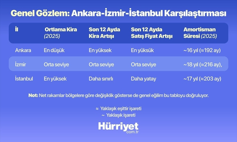 Konut piyasasında dikkat çeken yeni trend: Satış fiyatında yüzde 30’luk düşüş yaşanıyor | İstanbul, Ankara ve İzmirde tablo nasıl değişiyor