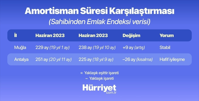 Konut piyasasında dikkat çeken yeni trend: Satış fiyatında yüzde 30’luk düşüş yaşanıyor | İstanbul, Ankara ve İzmirde tablo nasıl değişiyor