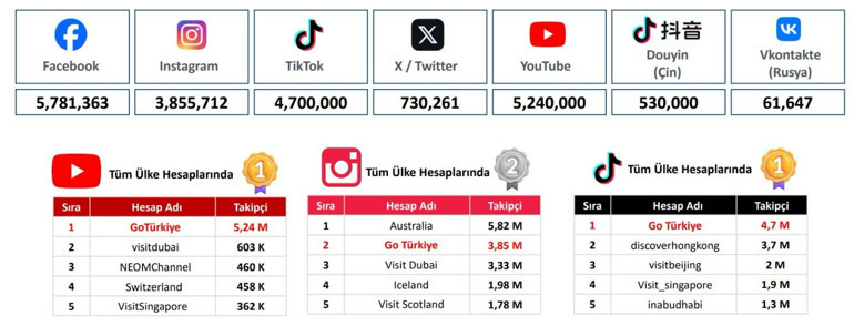GoTürkiye sosyal medyada dünyanın zirvesinde