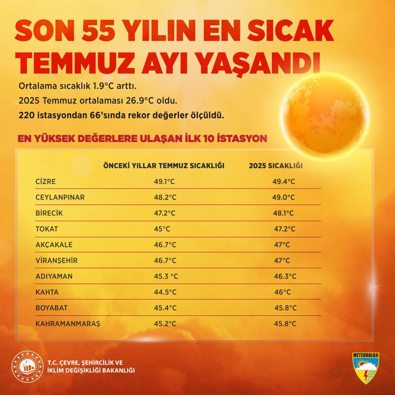 Meteoroloji sıcaklık analizi raporunu açıkladı: Son 55 yılın en sıcak temmuz ayı