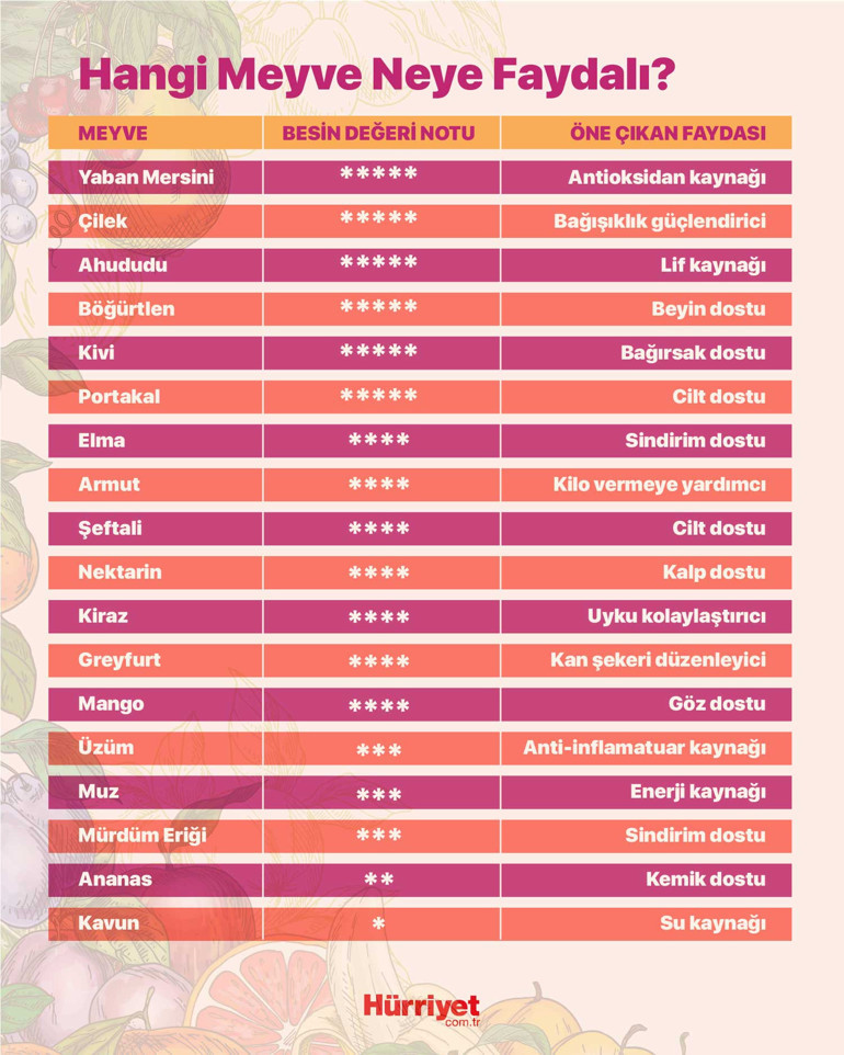 Bugün tek bir meyve yiyecekseniz, bu olsun Meyve tüketimi çok önemli Peki en faydalı meyve hangisi