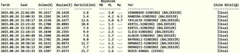 Son dakika... Balıkesir Sındırgıda korkutan depremler 2 dakika arayla sallandılar
