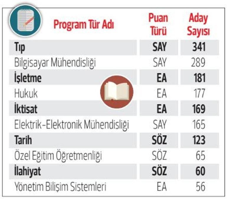 YKS’ye giren lise son öğrencilerinin yarıdan fazlası tercih yapmadı