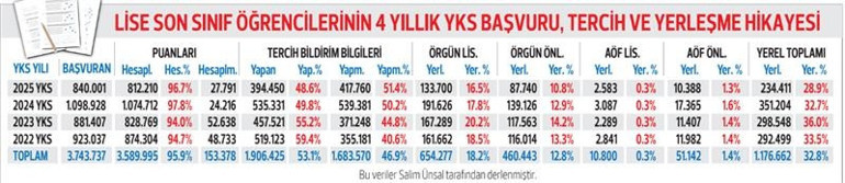YKS’ye giren lise son öğrencilerinin yarıdan fazlası tercih yapmadı