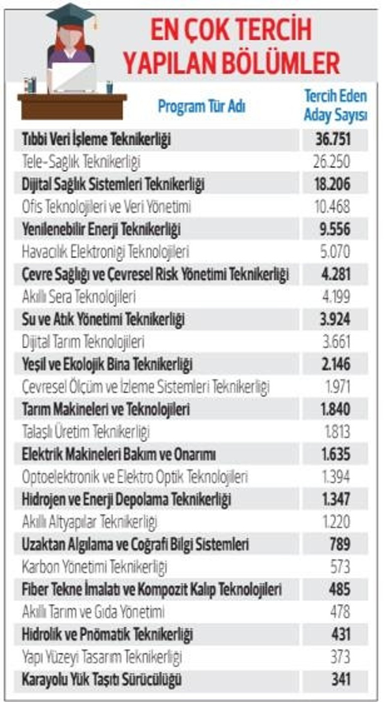 YKS’ye giren lise son öğrencilerinin yarıdan fazlası tercih yapmadı
