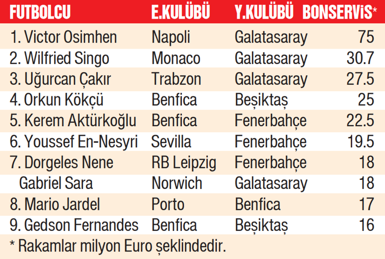 4 büyüklerin transfer çılgınlığı Yok böyle dönem: Rekor üstüne rekor