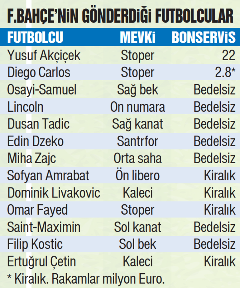 Fenerbahçe sil baştan