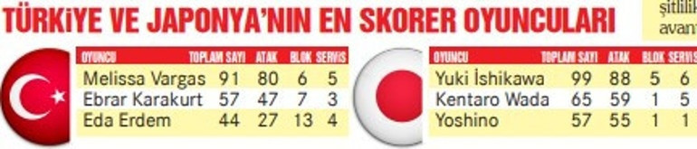 Japonları deviren Filenin Sultanları Dünya Şampiyonasında finalde Tarih yazdık